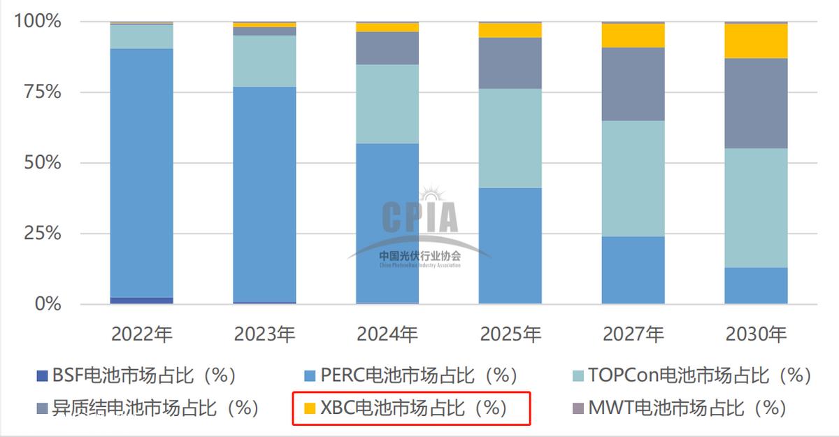 BC类电池取代TOPCon？隆基绿能看得很“远”