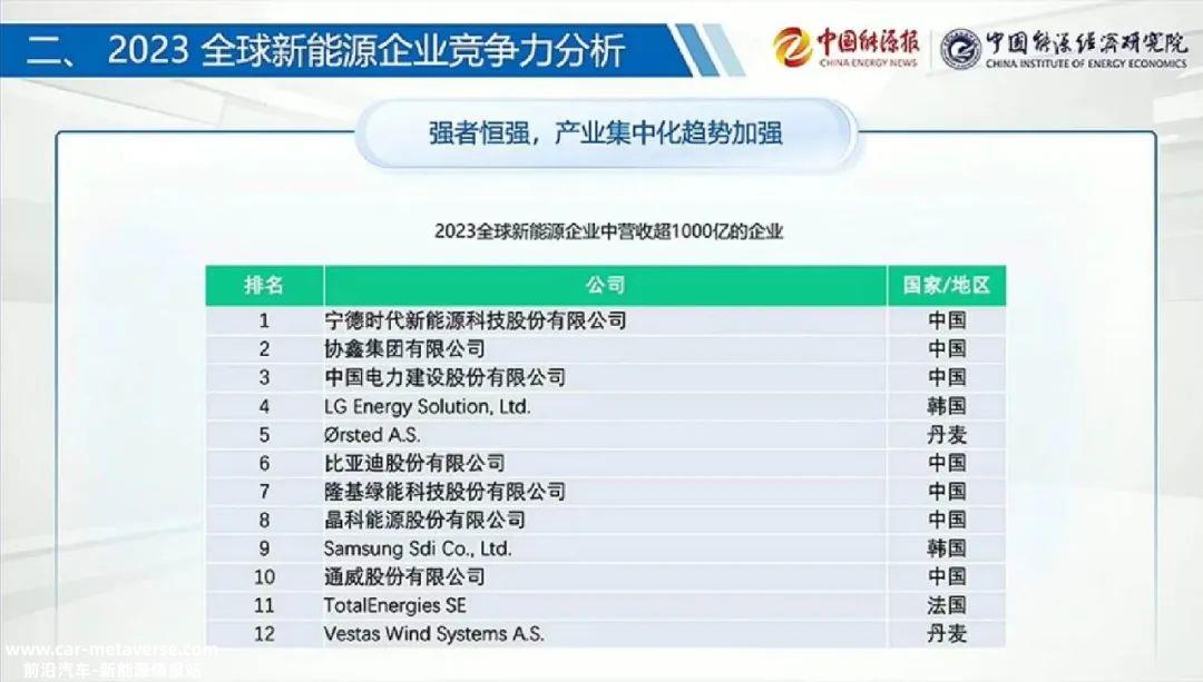 0万亿！2023年全球新能源企业大爆发，中国是最大赢家"