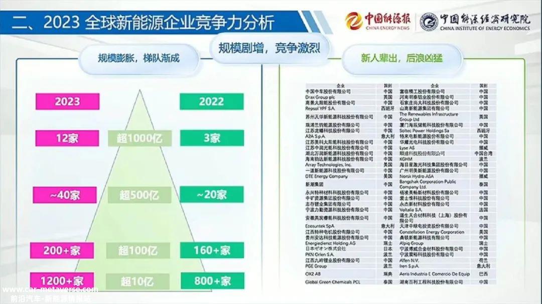0万亿！2023年全球新能源企业大爆发，中国是最大赢家"