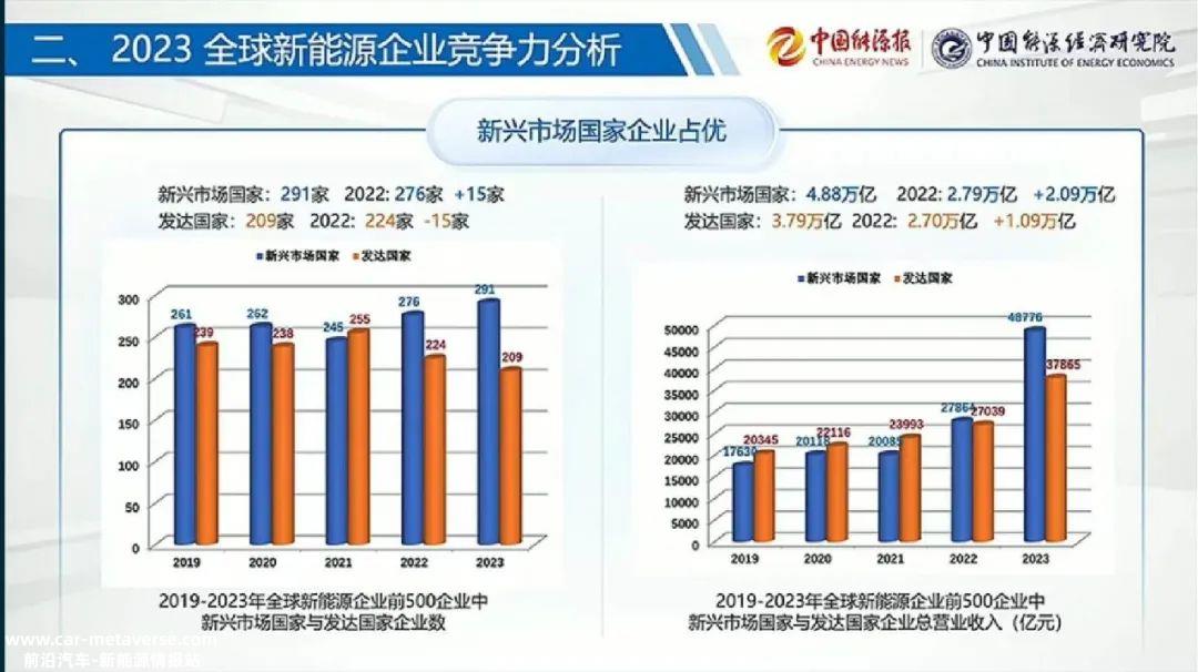 0万亿！2023年全球新能源企业大爆发，中国是最大赢家"