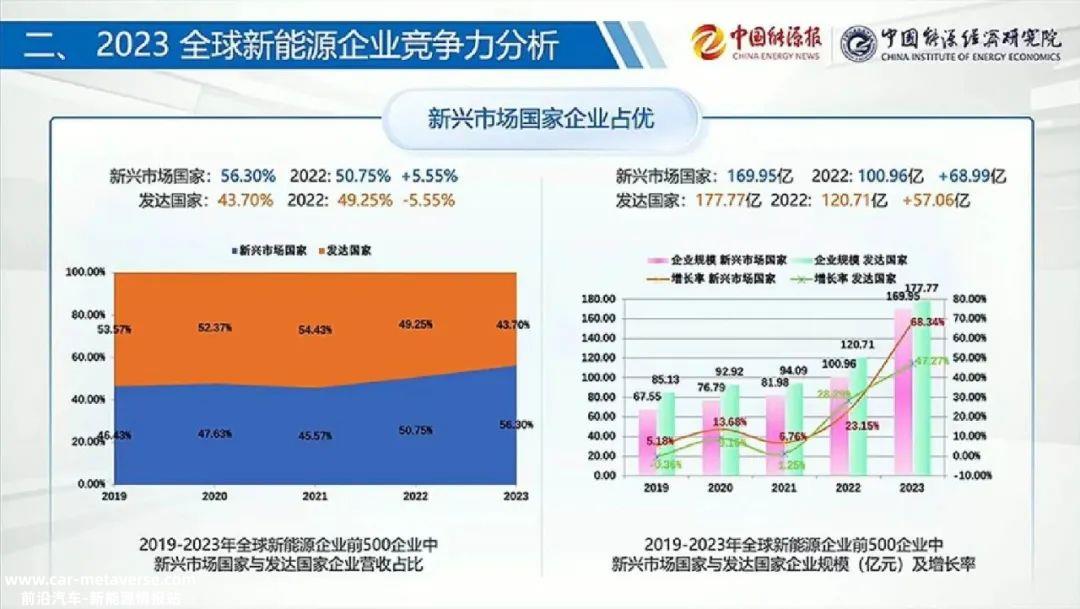 0万亿！2023年全球新能源企业大爆发，中国是最大赢家"