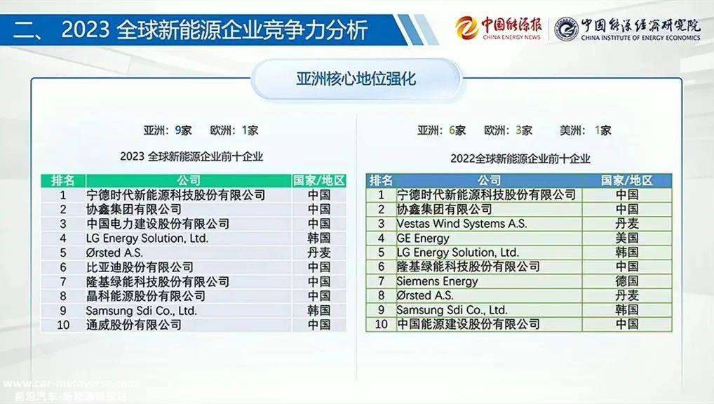0万亿！2023年全球新能源企业大爆发，中国是最大赢家"