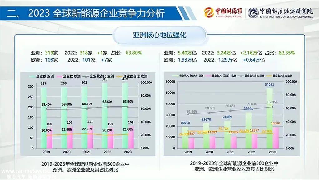 0万亿！2023年全球新能源企业大爆发，中国是最大赢家"