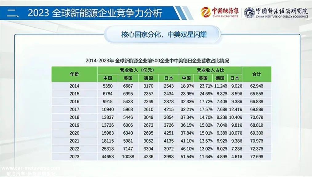 0万亿！2023年全球新能源企业大爆发，中国是最大赢家"