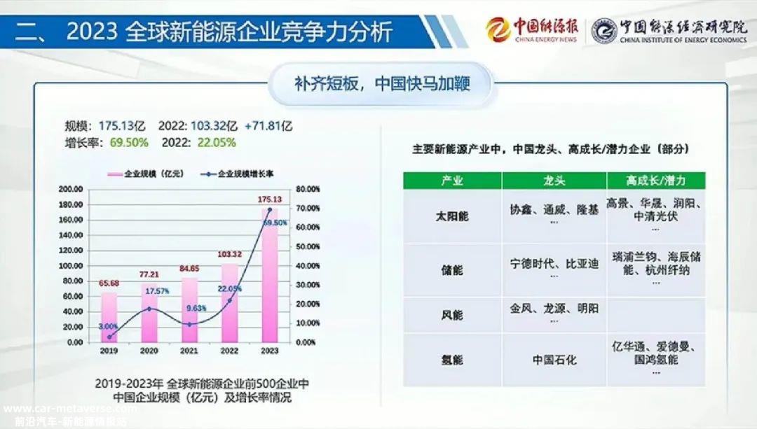 0万亿！2023年全球新能源企业大爆发，中国是最大赢家"