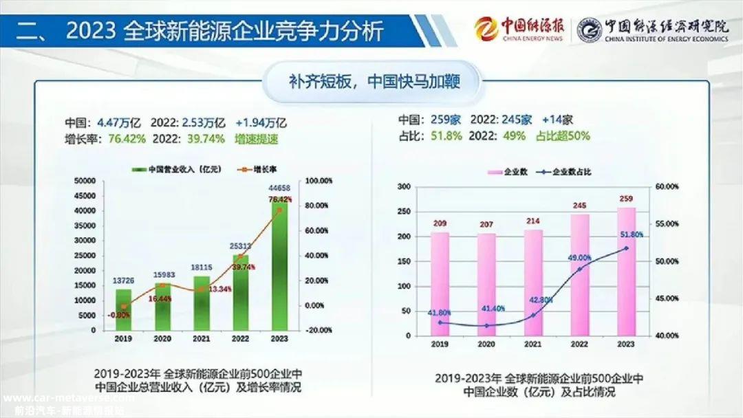 0万亿！2023年全球新能源企业大爆发，中国是最大赢家"