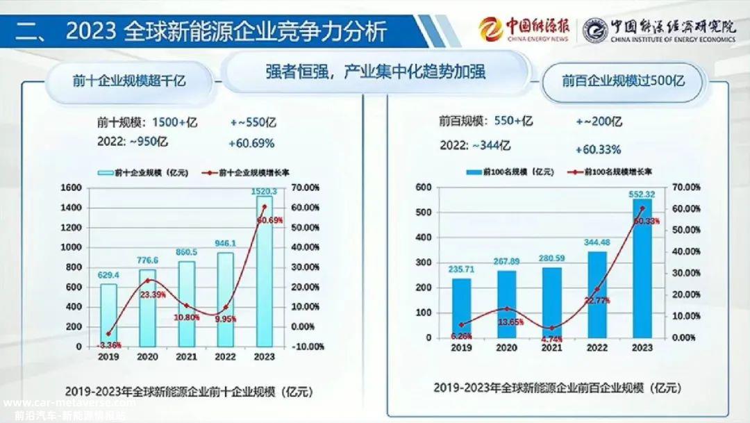 0万亿！2023年全球新能源企业大爆发，中国是最大赢家"