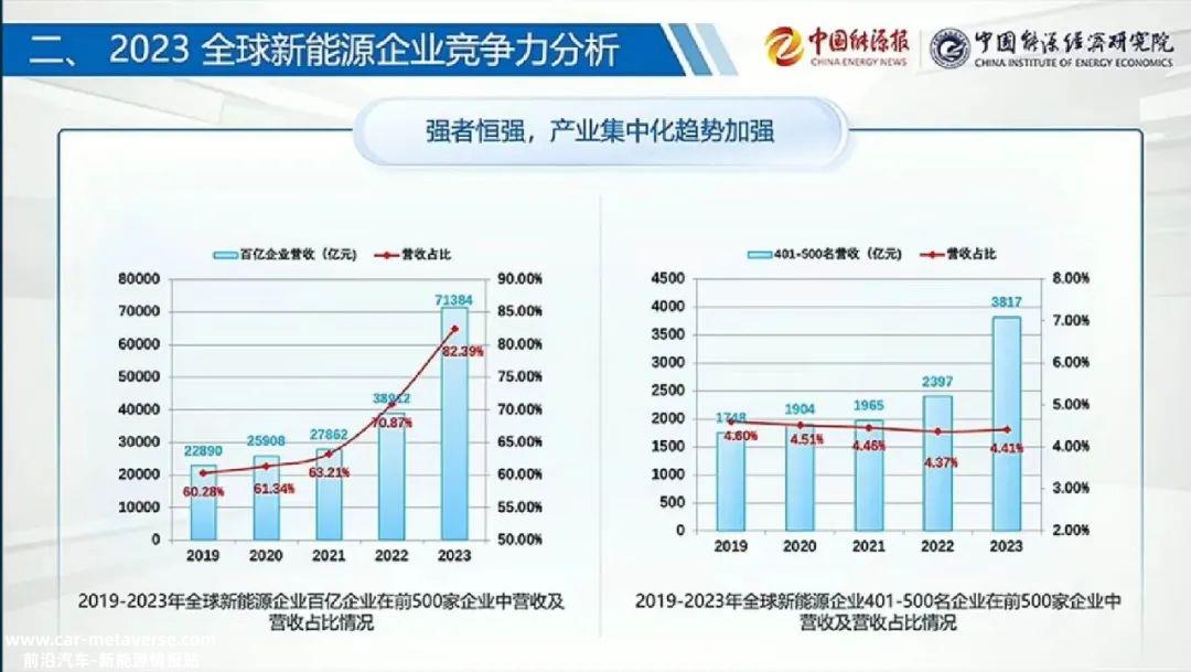 0万亿！2023年全球新能源企业大爆发，中国是最大赢家"