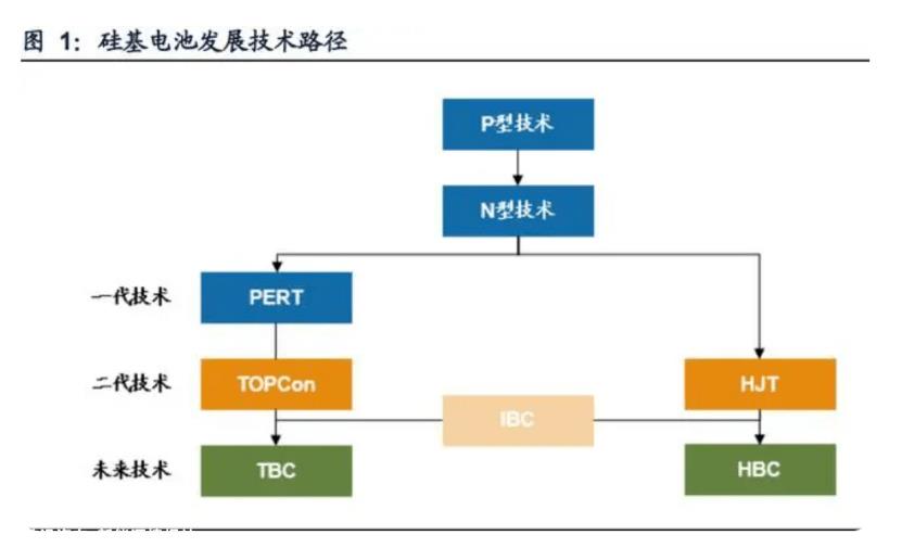 押注BC电池，隆基背水一战