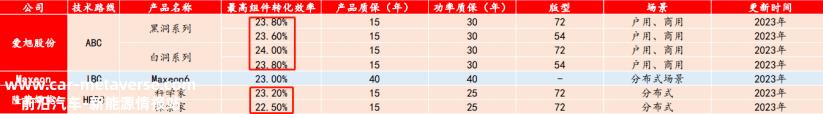 押注BC电池，隆基背水一战