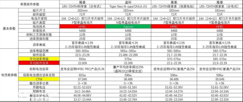 押注BC电池，隆基背水一战