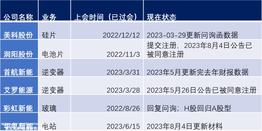 IPO阶段性收紧，如何影响这些拟上市光伏企业的命运？