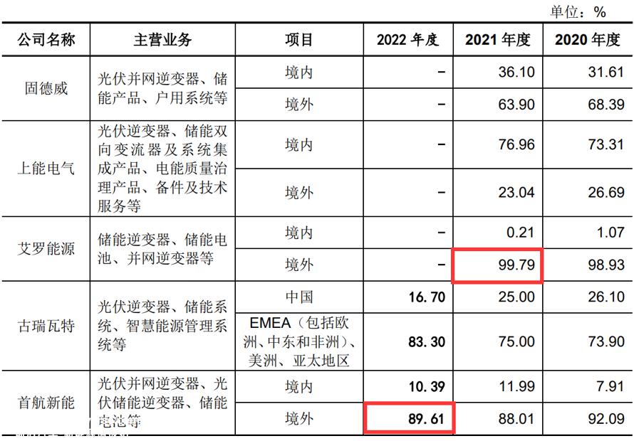 IPO阶段性收紧，如何影响这些拟上市光伏企业的命运？