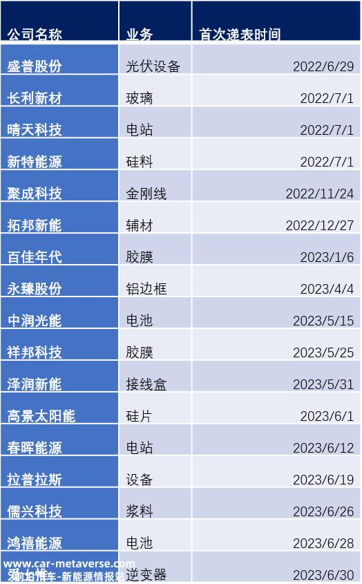 IPO阶段性收紧，如何影响这些拟上市光伏企业的命运？