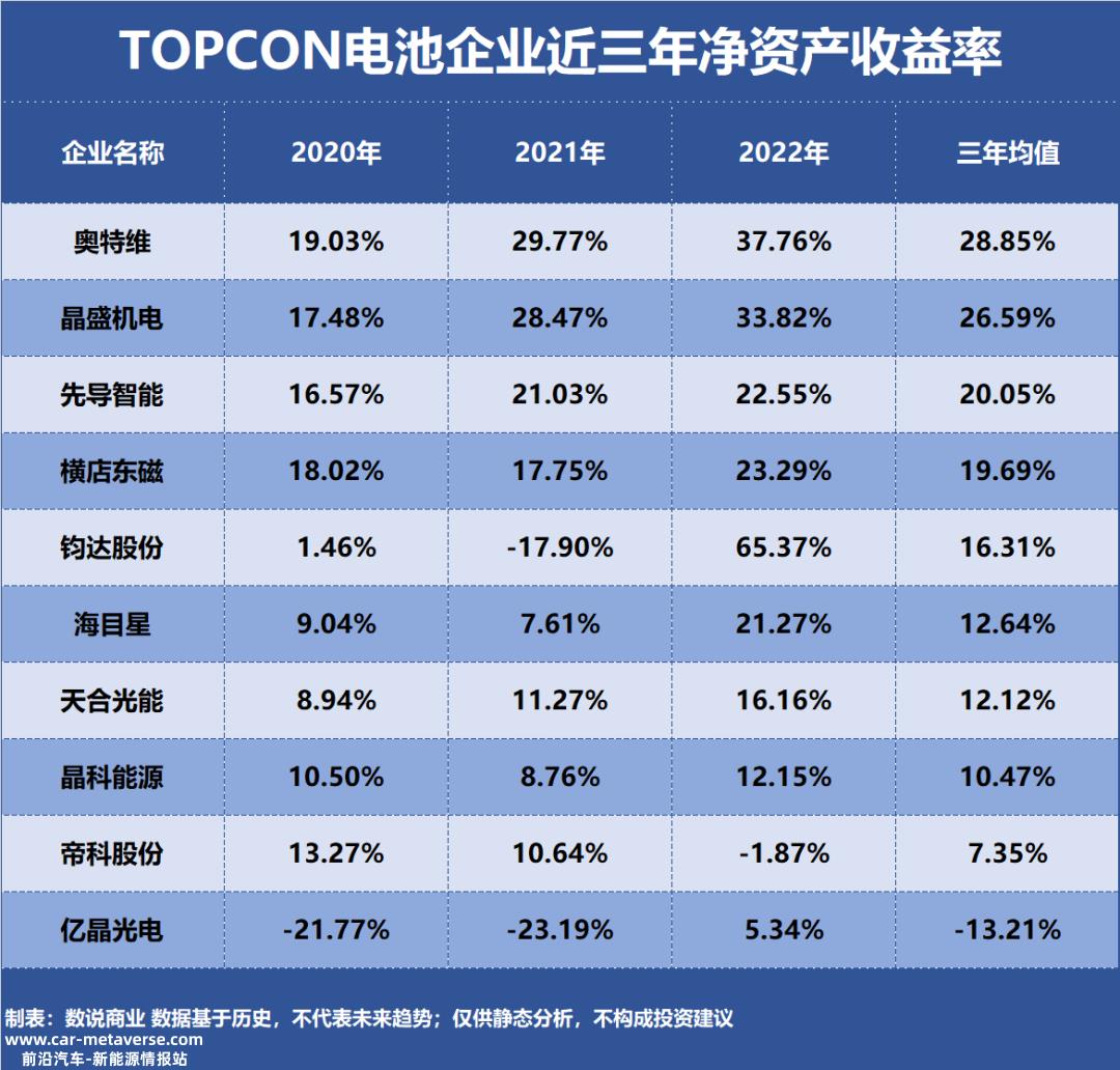 TOPCON电池，谁是盈利最强企业？