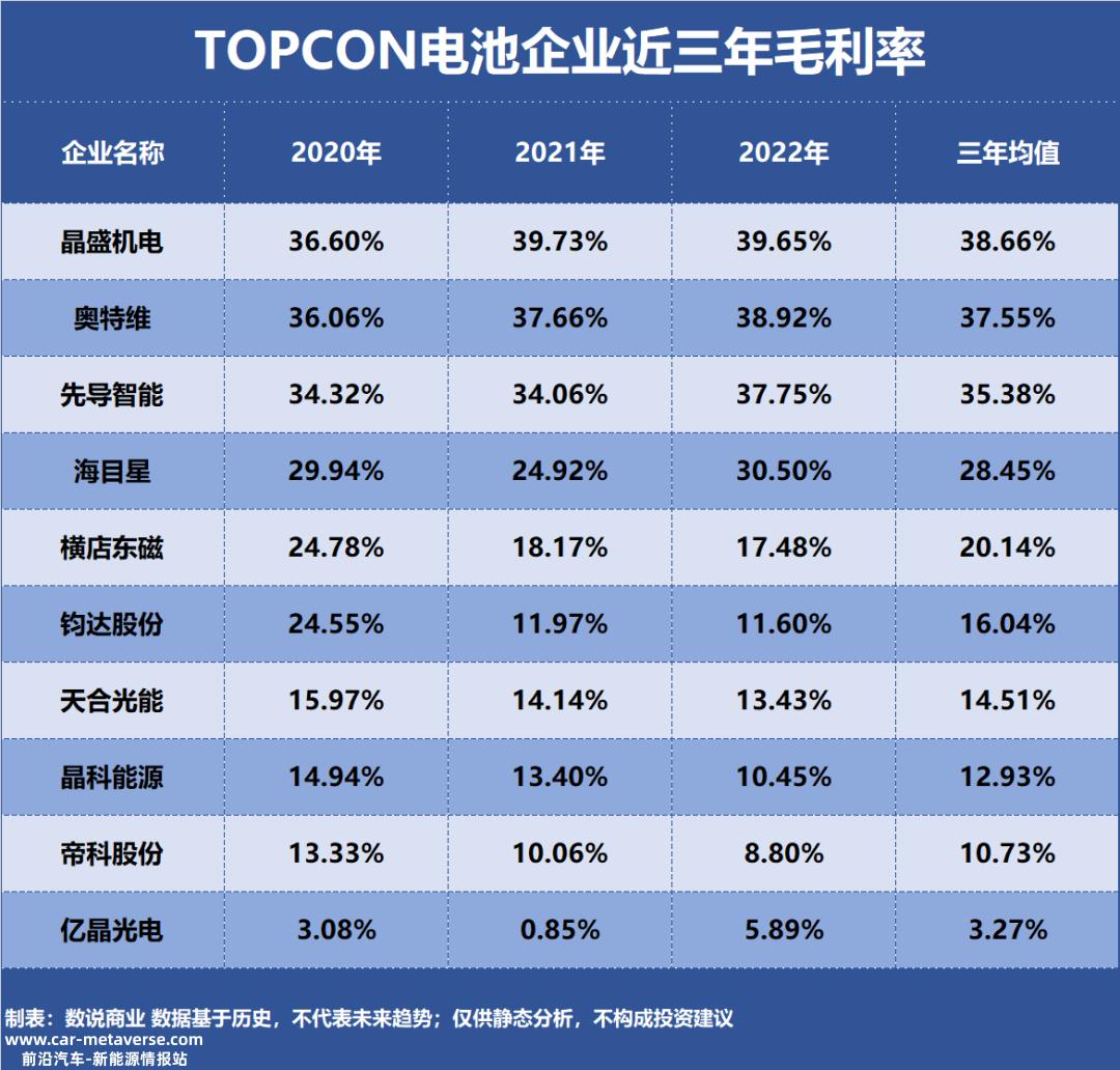 TOPCON电池，谁是盈利最强企业？