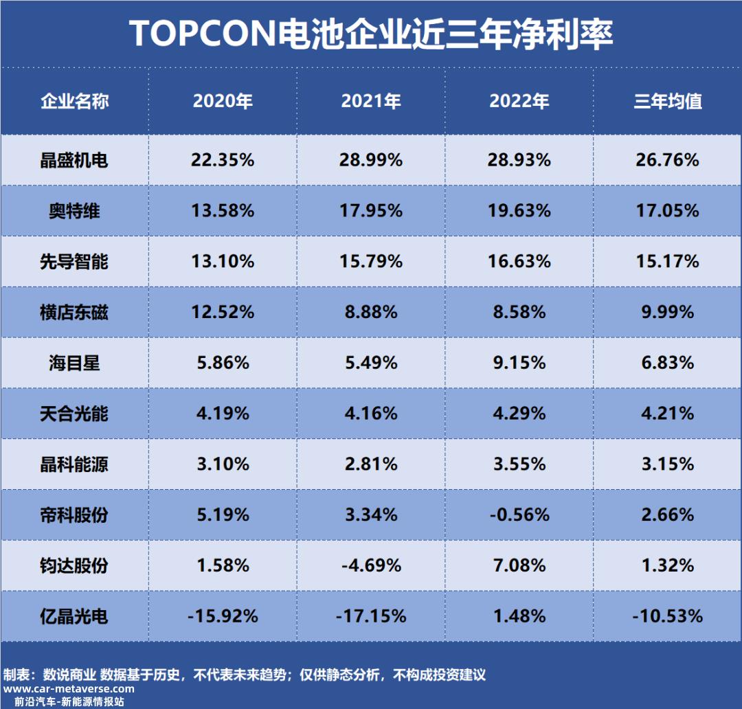 TOPCON电池，谁是盈利最强企业？