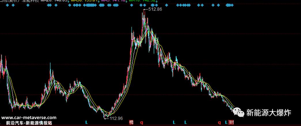 太惨了，近4倍涨幅全跌完，关键还是个全球龙头，究竟怎么了？！