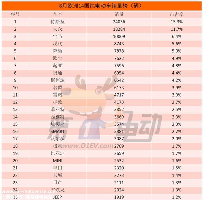 8月那些出口欧洲的中国纯电动车销量怎么样？