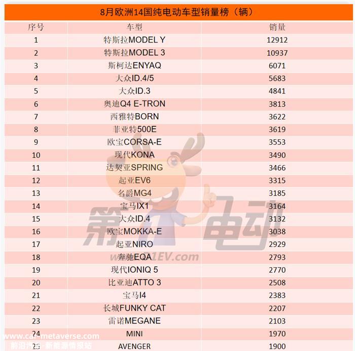 8月那些出口欧洲的中国纯电动车销量怎么样？