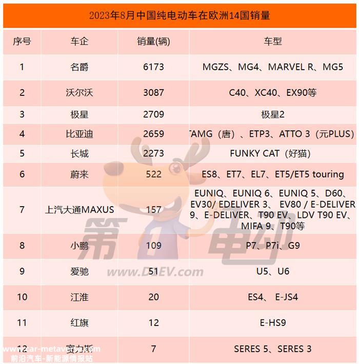 8月那些出口欧洲的中国纯电动车销量怎么样？