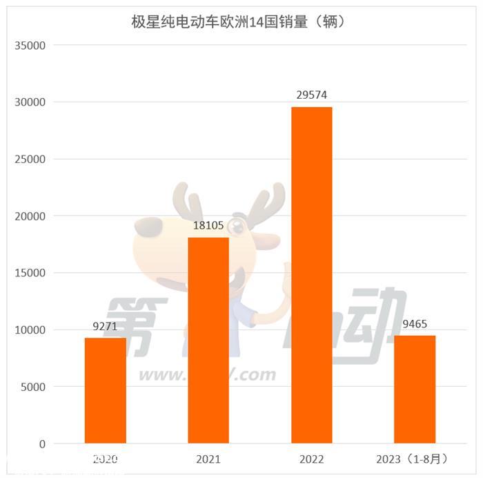 8月那些出口欧洲的中国纯电动车销量怎么样？