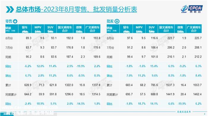 乘联会：8月新能源乘用车批发销量79.8万辆，同比增长25.6%