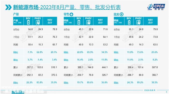 乘联会：8月新能源乘用车批发销量79.8万辆，同比增长25.6%