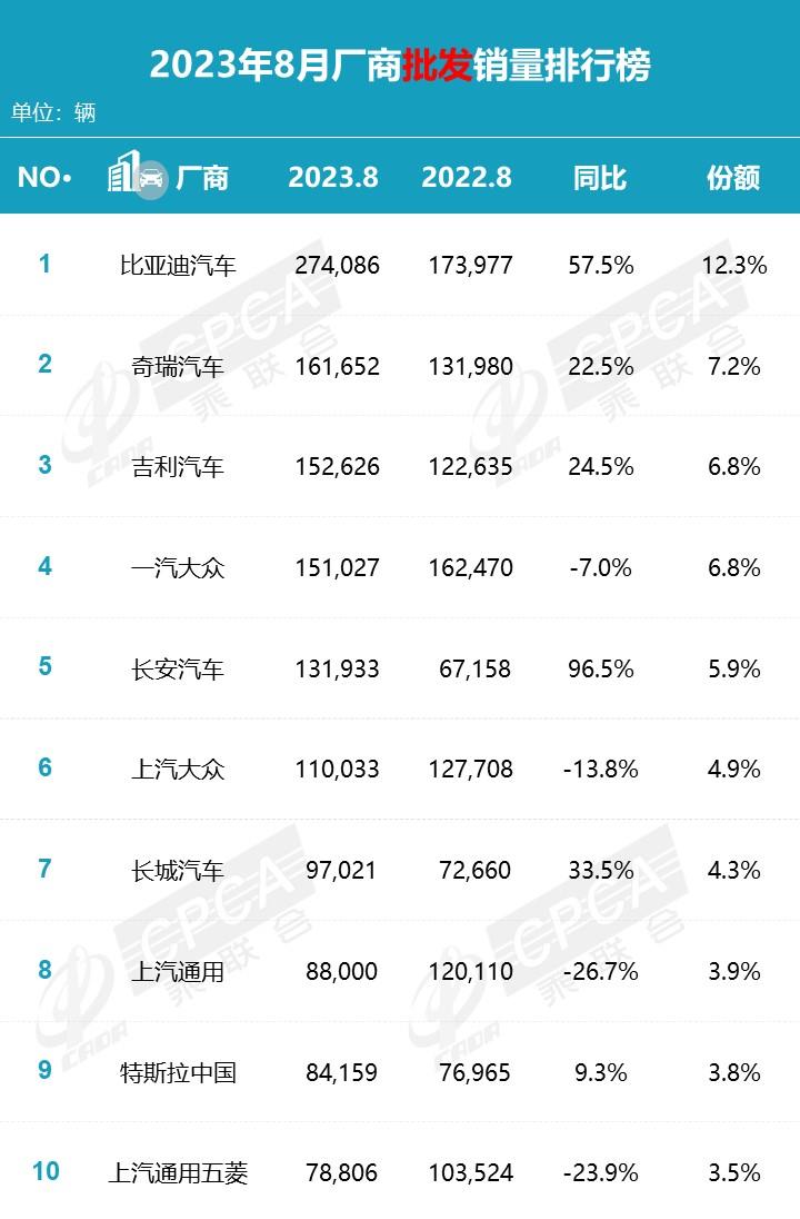 【月度排名】2023年8月零售销量排名快报