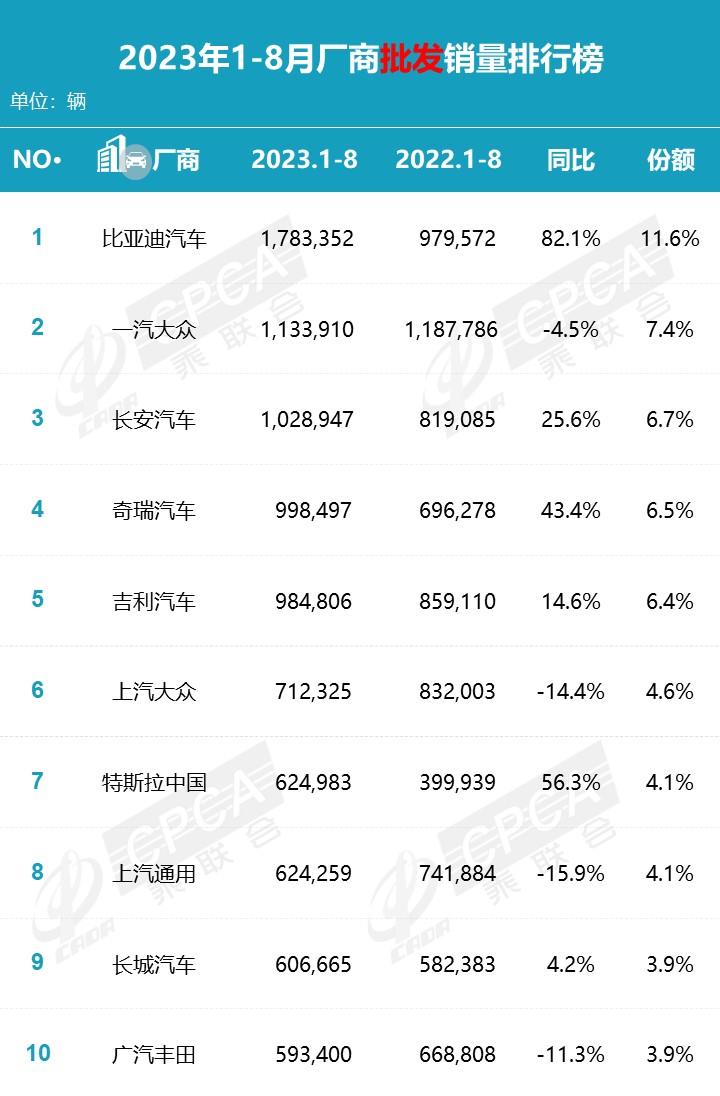 【月度排名】2023年8月零售销量排名快报