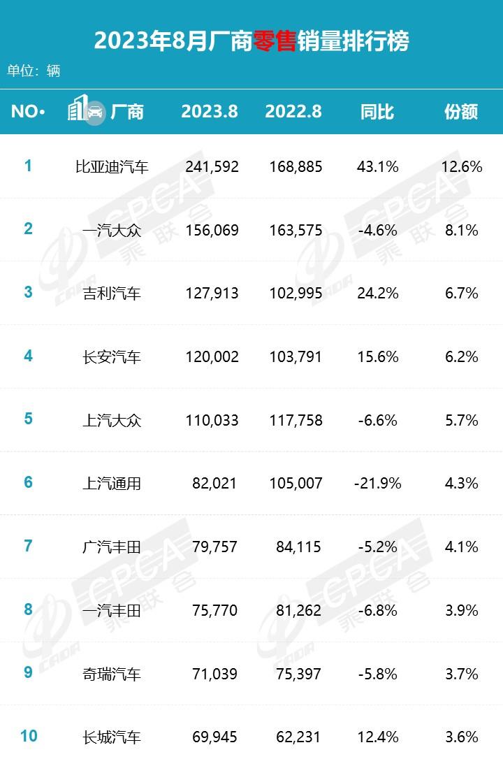 【月度排名】2023年8月零售销量排名快报