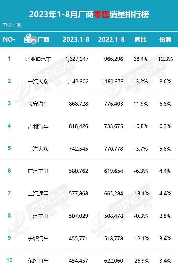 【月度排名】2023年8月零售销量排名快报