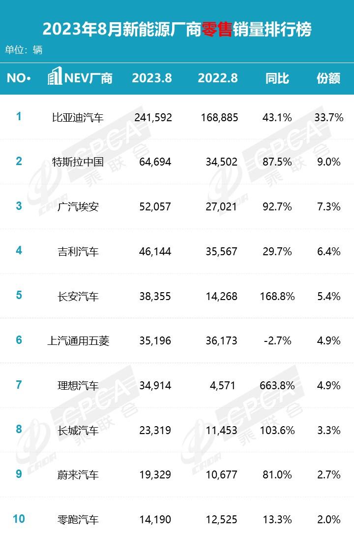 【月度排名】2023年8月零售销量排名快报
