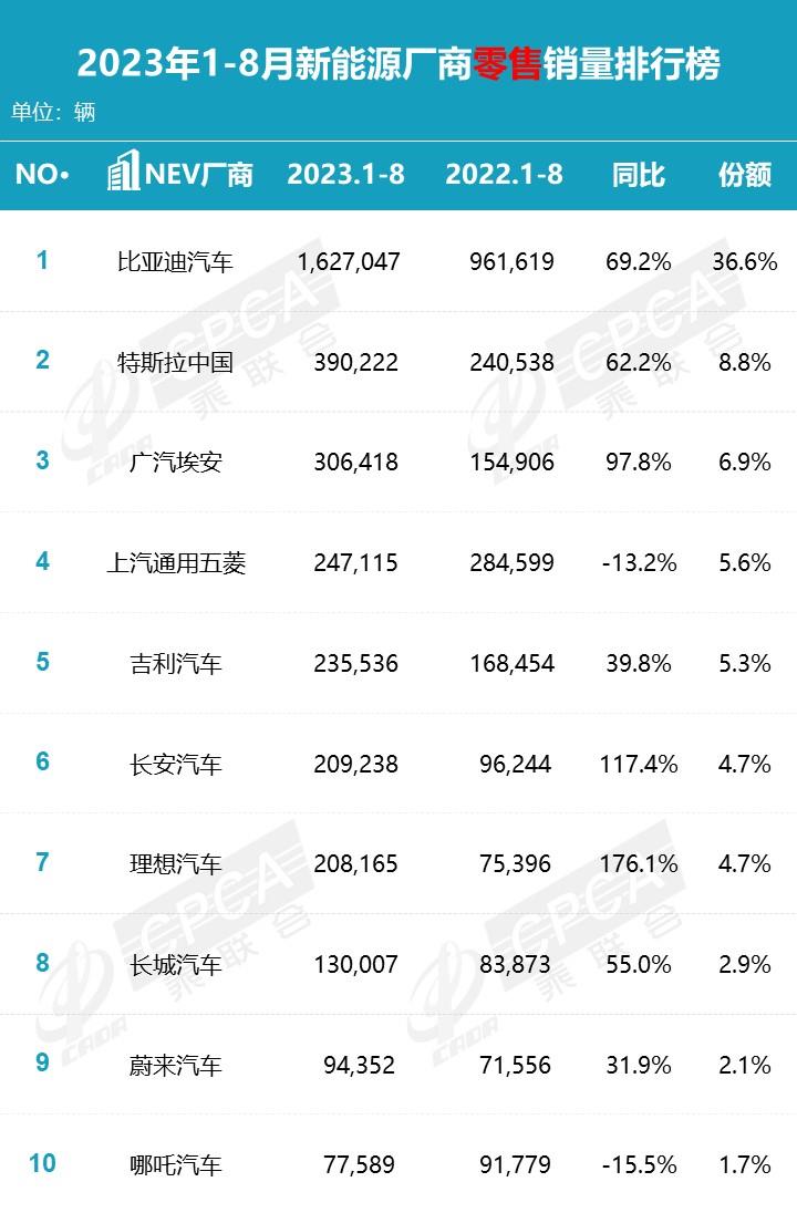 【月度排名】2023年8月零售销量排名快报