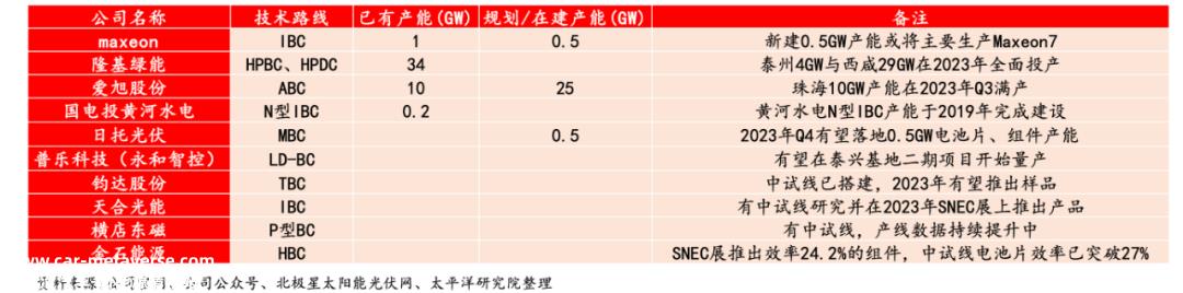 隆基对BC技术路线的高调乐观仍然给大力投资