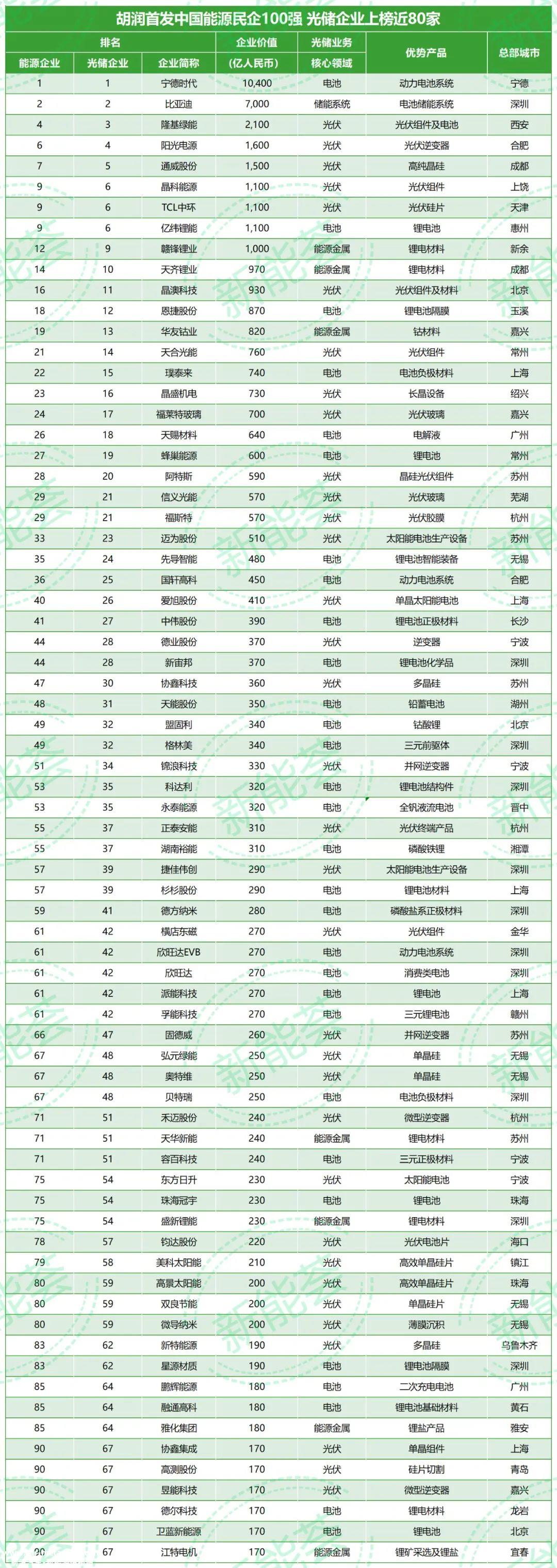 023年胡润中国能源民营企业TOP100'