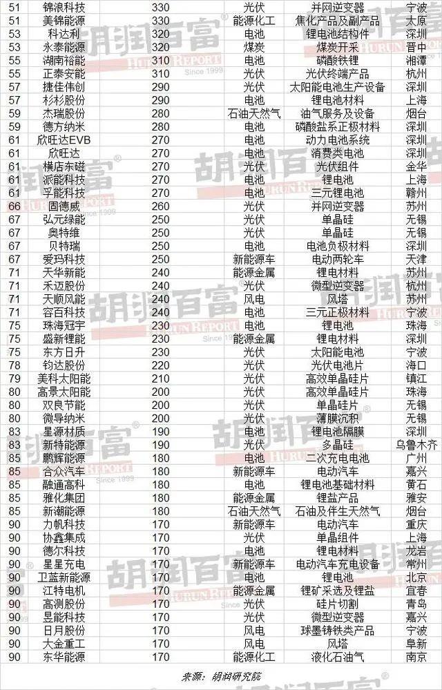 023年胡润中国能源民营企业TOP100'
