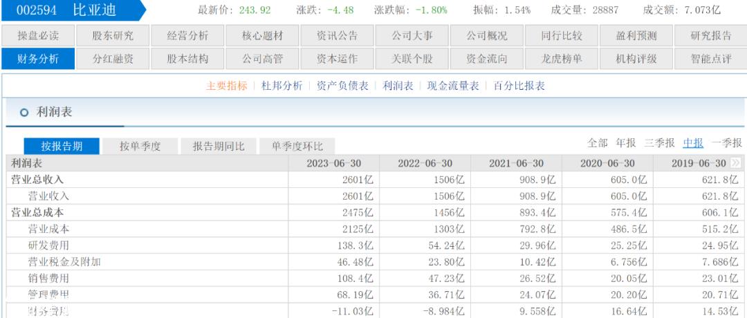 毛利率首次超过特斯拉,市值蒸发389亿美元,近3000亿元