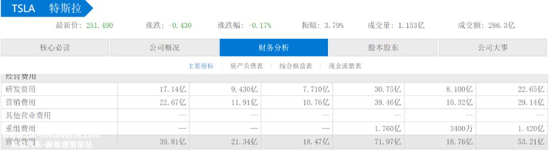 毛利率首次超过特斯拉,市值蒸发389亿美元,近3000亿元