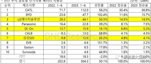 比亚迪2023年上半年业绩预测:毛利率超过特斯拉!