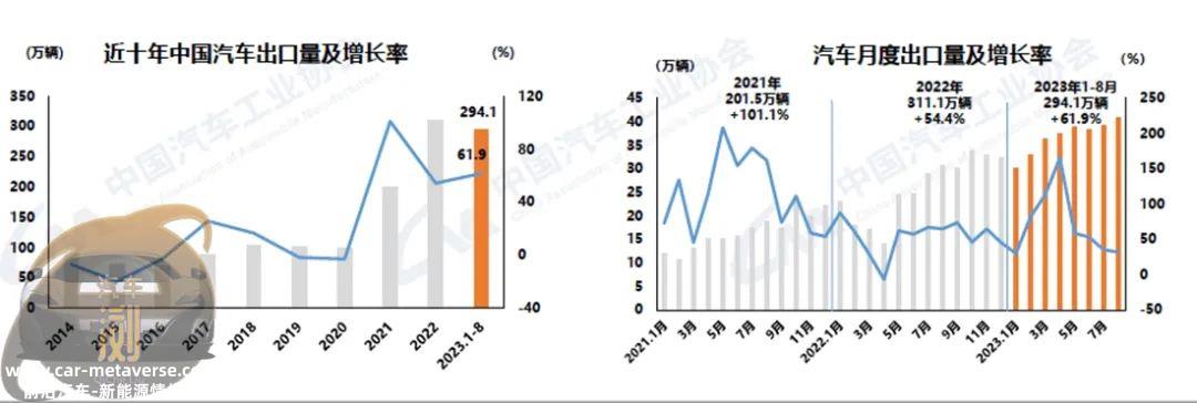 乘用车和商用车产销双增,新能源汽车出口仍表现良好