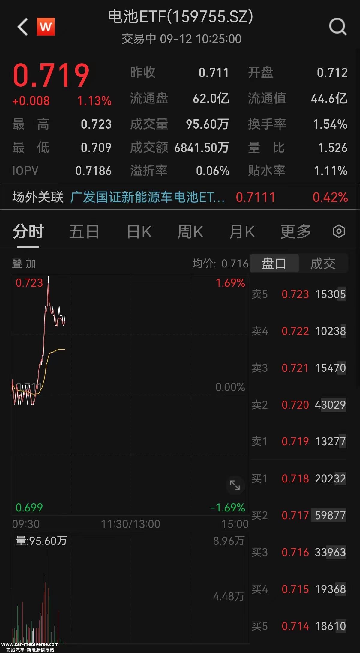电池ETF(159755)紧密跟踪国证新能源汽车电池指数