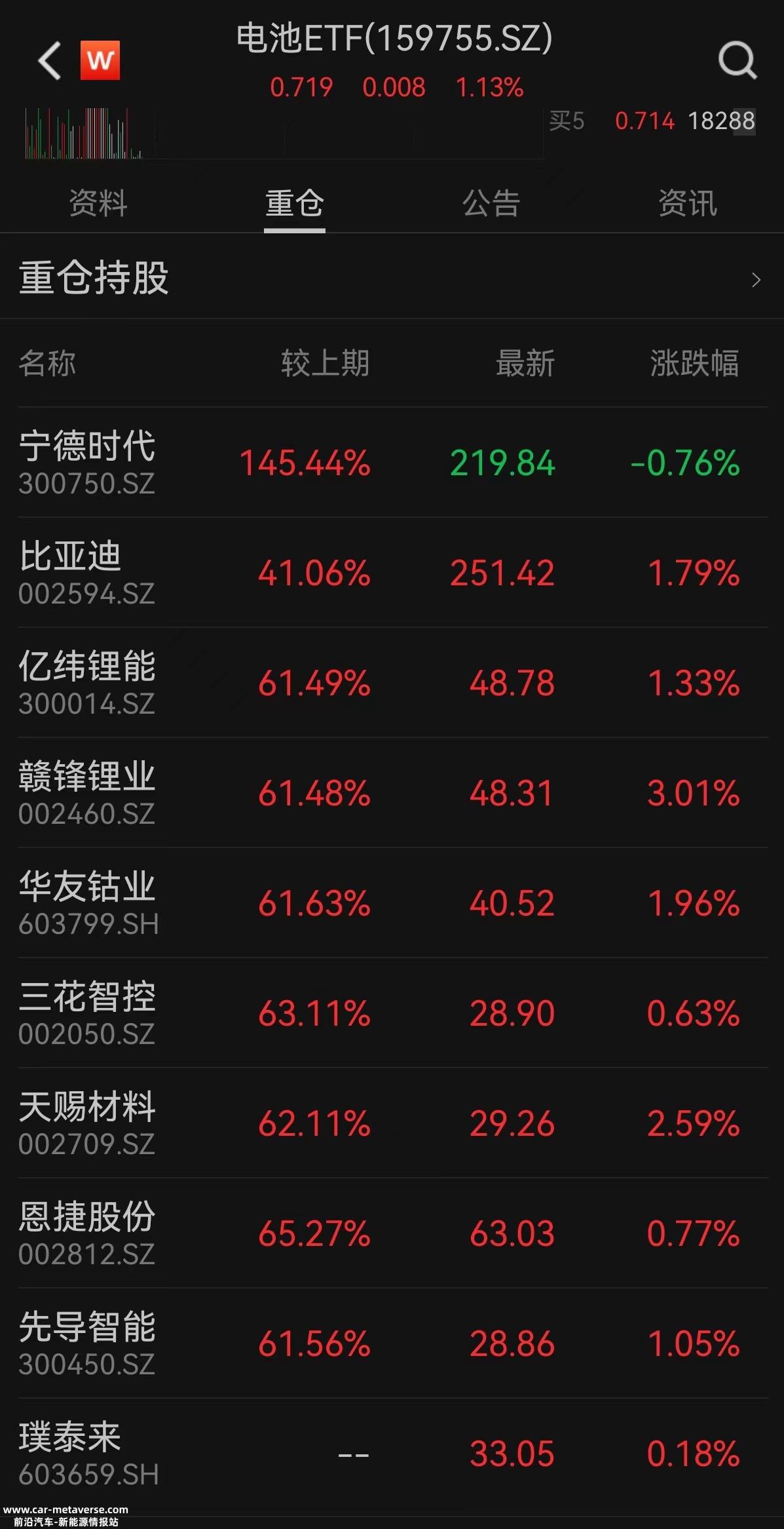 电池ETF(159755)紧密跟踪国证新能源汽车电池指数