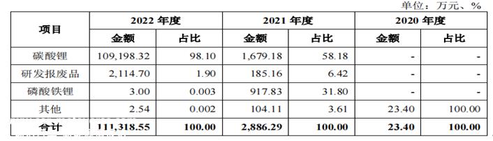 022年新能源汽车购置补贴政策终止'