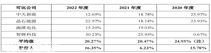 022年新能源汽车购置补贴政策终止'
