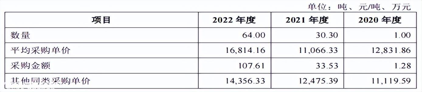 022年新能源汽车购置补贴政策终止'