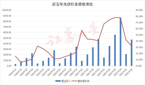 光伏行业净利润同比增长排名前十