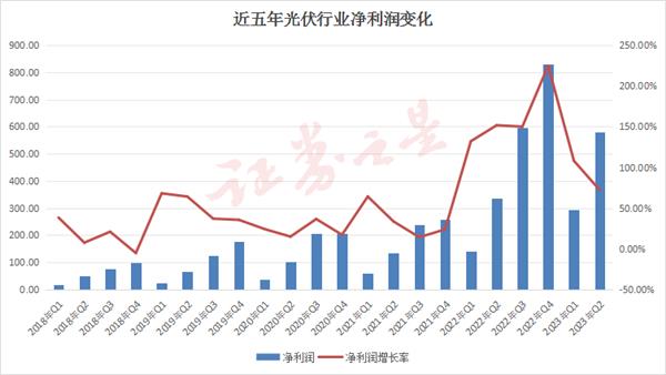 光伏行业净利润同比增长排名前十