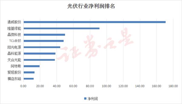光伏行业净利润同比增长排名前十