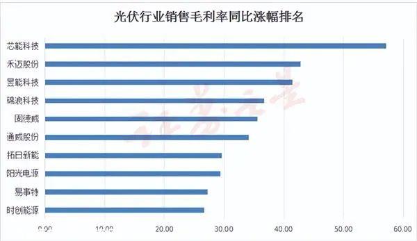 光伏行业净利润同比增长排名前十